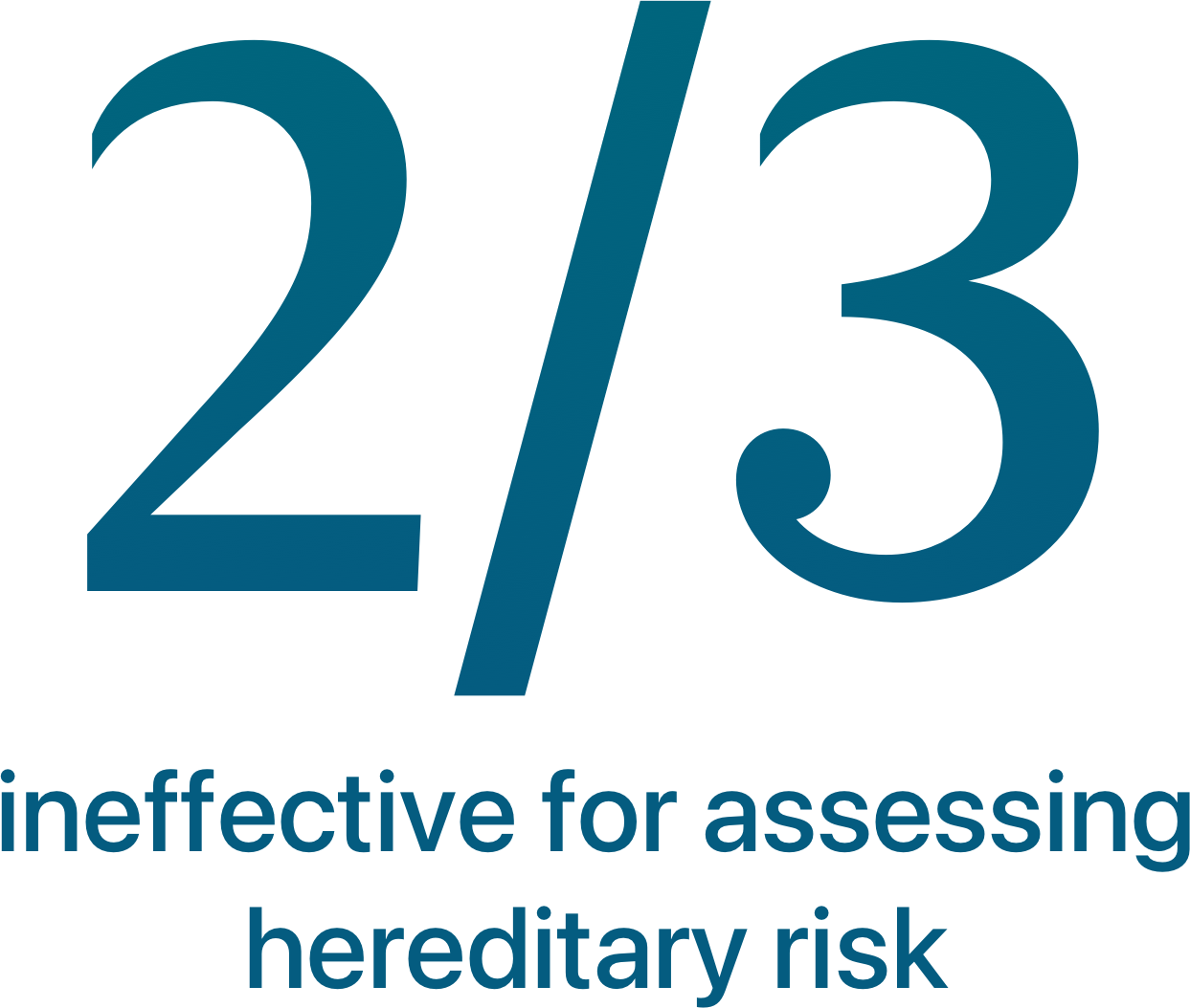 Two-thirds of family health histories are ineffective for assessing hereditary risk.